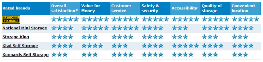 Canstar Blue NZ Customer Satisfaction Matrix